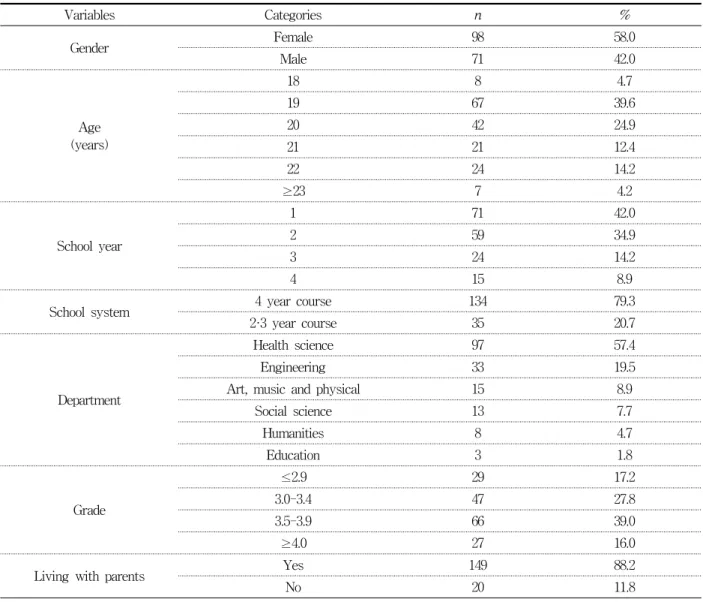 Table  1.  General  characteristics  of  subjects                            ( n =169) 위해  피어슨  상관분석을  사용하였다