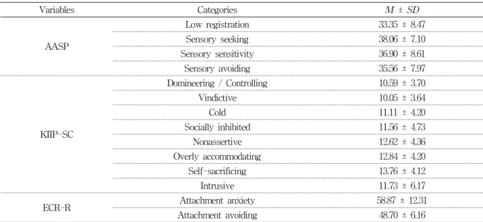 Table  2.  The  level  of  sensory  process  type,  interpersonal  problems,  and  adult  attachment                     