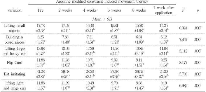 Table  3.  Changes  in  the  hand  functions  according  to  the  application  period  of  Modified  Constraint  Induced  Movement 