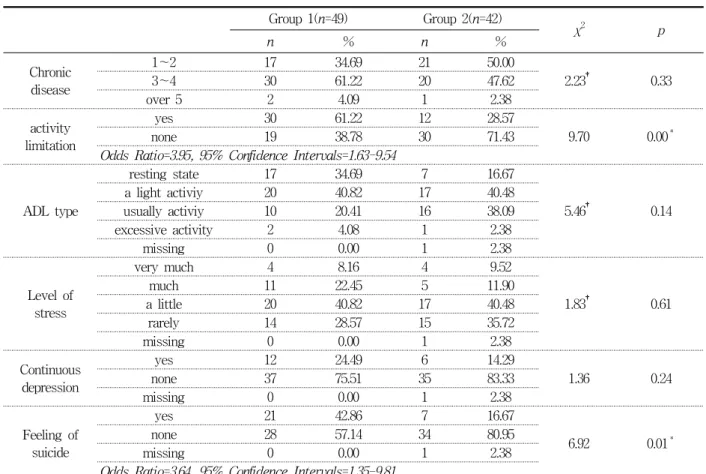 Table  3.  Distribution  characteristics  of  health  status’  subfactor  (n=91)간은  1-5년이  20명(47.63%)로  많았으나  교차분석  결과 그룹  별  분포  차이는  존재하지  않았다(p>0.05)