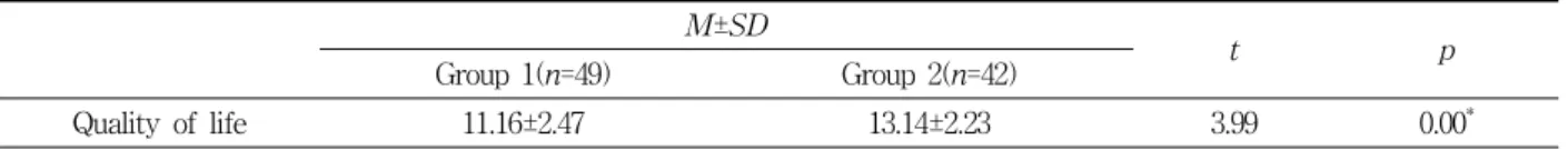Table  4.  Comparing  means  of  quality  of  life  between  two  groups  ( n =91)