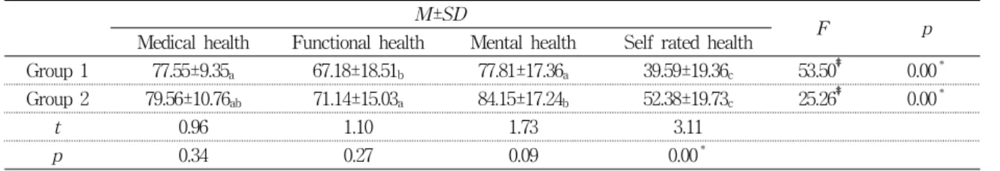 Table  6.  Comparing  means  of  health  status  in  each  group  ( n =91)