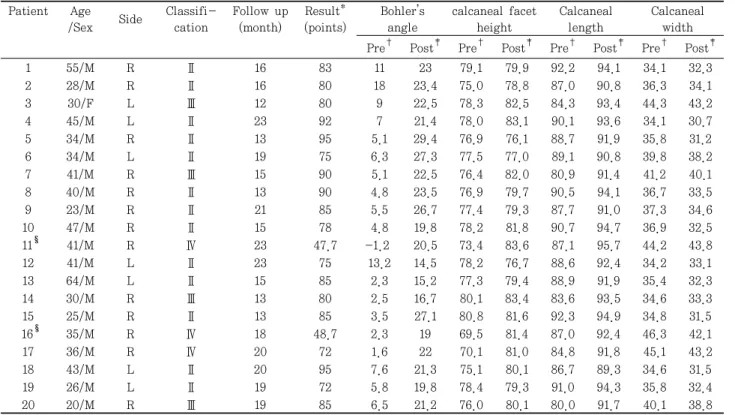 Table  1.  Summary  of  Cases Patient Age