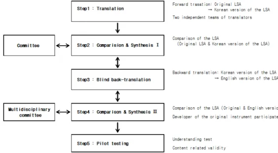 Figure  1.  Process  of  translation May,  Nayak,  &amp;  Isaacs,  1985).  LSA는  실제  생활공간  범