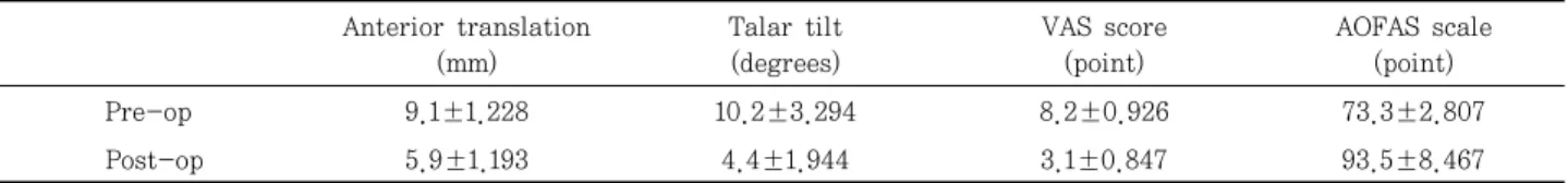 Table  1.  Summary  of  Radiologic  and  Clinical  Results Anterior translation (mm) Talar tilt(degrees) VAS score(point) AOFAS scale(point) Pre-op 9.1±1.228 10.2±3.294 8.2±0.926 73.3±2.807  Post-op 5.9±1.193 4.4±1.944 3.1±0.847 93.5±8.467