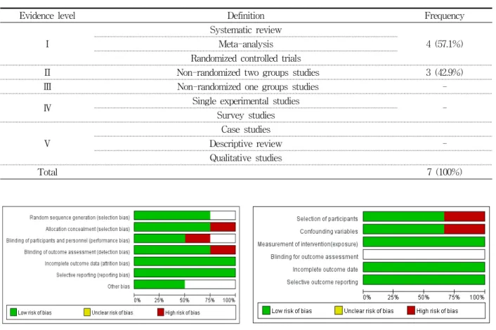 Table  1.  Hierarchy  of  Levels  of  Evidence  for  Evidence-based  Practice  N (%)