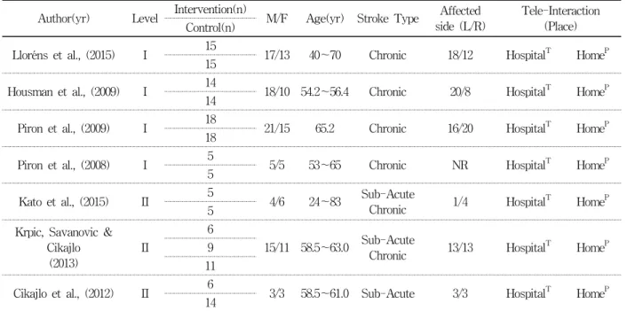 Table  2.  Characteristics  of  studies