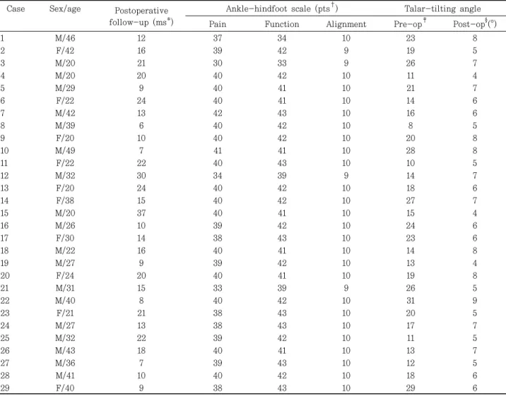 Table  1.  Patient  Data