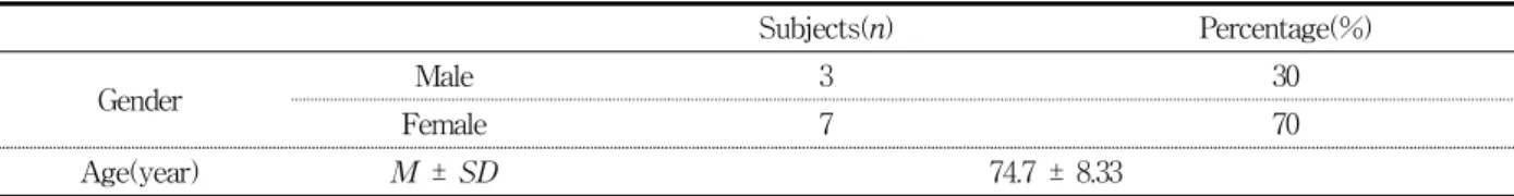 Table  1.  General  characteristics  of  the  subjects                                                                                                                  (N=10)