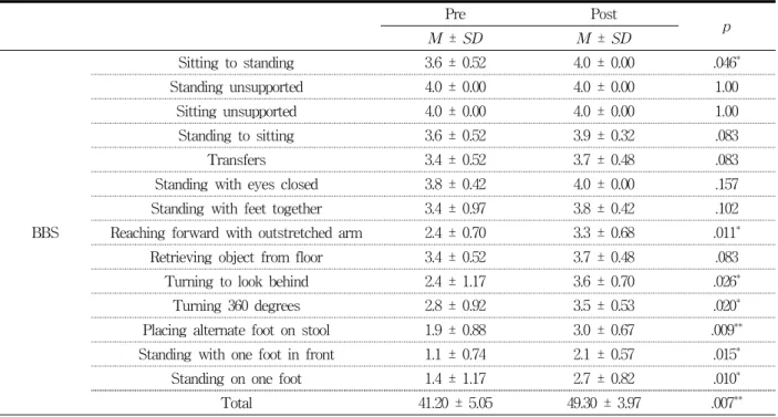 Table  4.  Pre-post  BBS  result  comparison