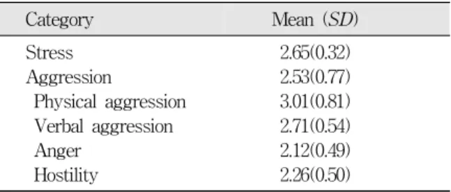 Table  1.  Degree  of  Stress  and  Aggression        (N=105)