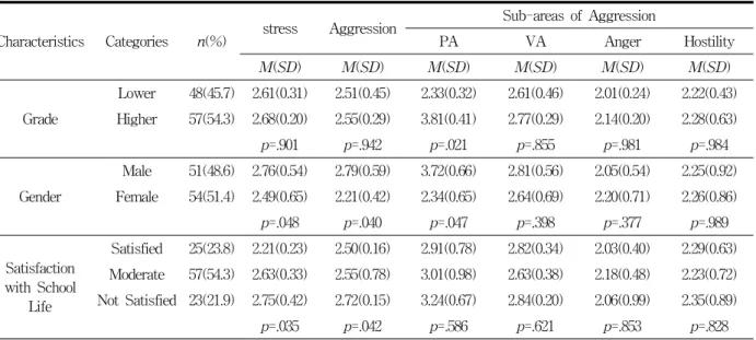 Table  2.  The  Difference  of  Stress,  Aggression  and  Sub-areas  by  General  Characteristics                                    (N=105)