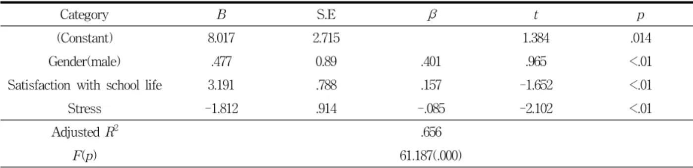 Table  4.  Factors  Influencing  on  Aggression