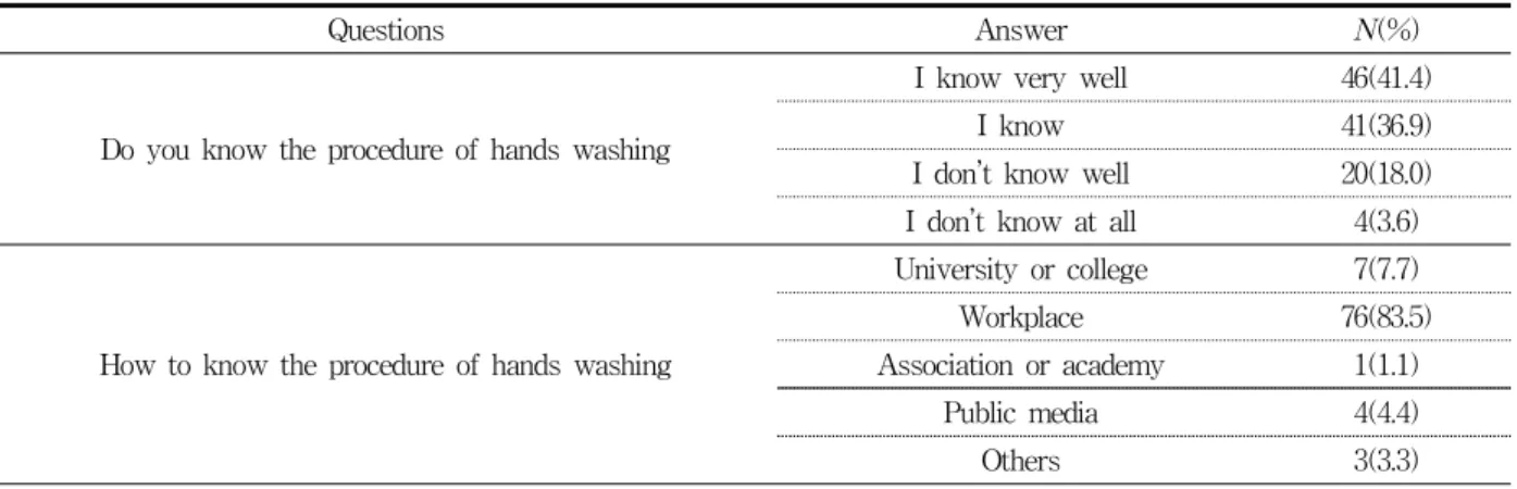 Table  4.  The  status  of  infection  control  in  occupational  therapists  -  protection  device                                          (N=111)