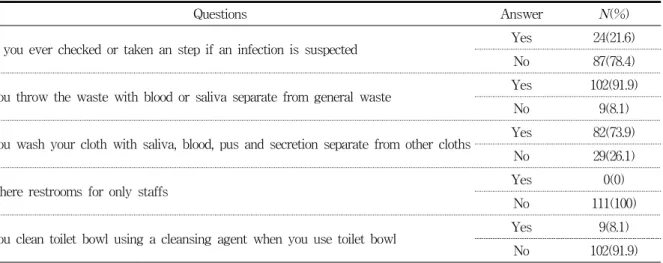 Table  6.  Awareness  of  infection  control                                                                                                                            (N=111)
