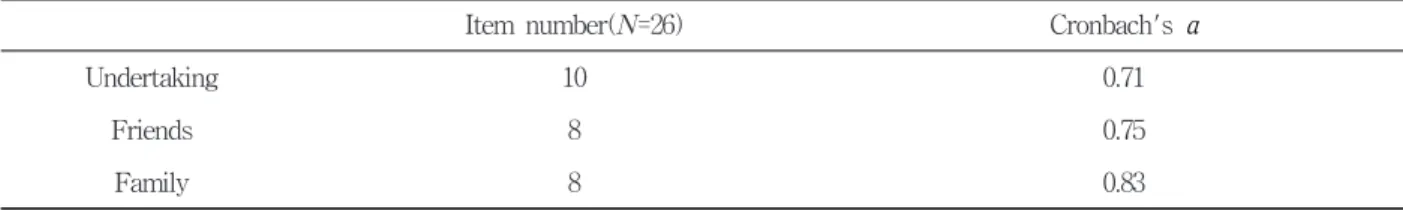 Table  2.  Internal  consistency  reliability   