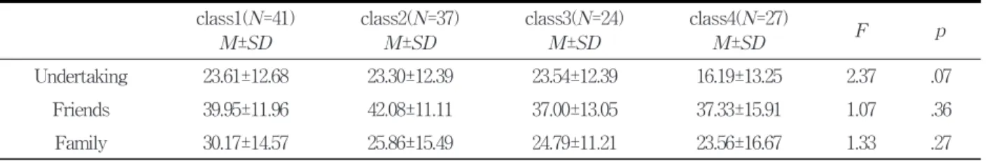Table  3.  Social  Participation  Differences  by  Grade ( N =129) class1(N=41) M±SD class2(N=37)M±SD class3(N=24)M±SD class4(N=27)M±SD F p Undertaking  23.61±12.68 23.30±12.39 23.54±12.39 16.19±13.25 2.37 .07 Friends 39.95±11.96 42.08±11.11 37.00±13.05 37
