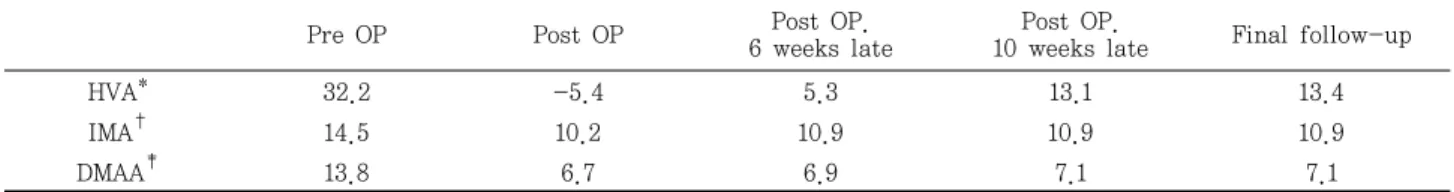 Table  2.  Radiographic  Measurements  (degrees)