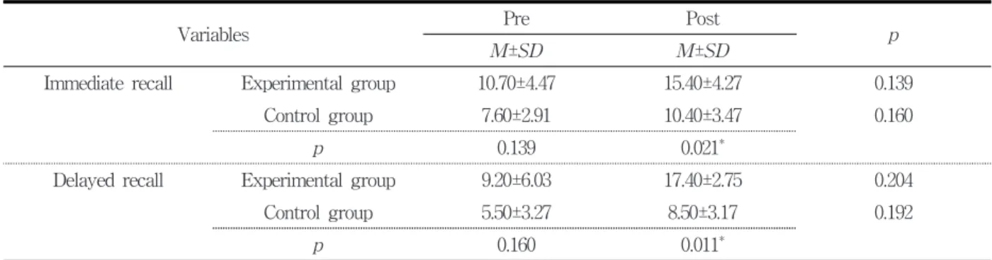 Table  3.  Comparison  of  recall  between  before  and  after  program 