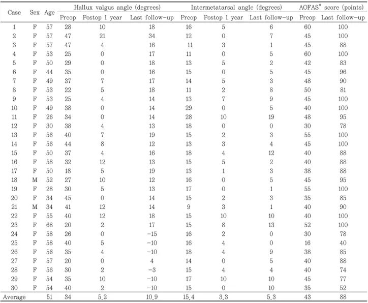 Table  1.  Data  for  Proximal  Metatarsal  Chevron  Osteotomy  in  Moderate  to  Severe  Hallux  Valgus