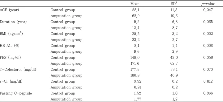 Table  1.  Laboratory  Data  of  the  Diabetic  Foot  Amputation  and  the  Control  Groups