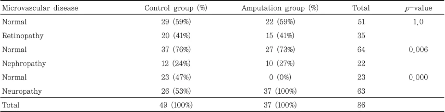 Table  4.  Incidence  of  the  Diabetic  Complications  in  the  Amputee  and  the  Control  Groups