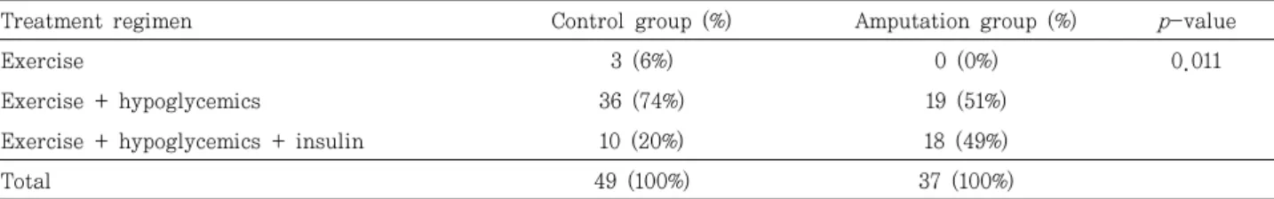 Table  5.  Treatment  Regimen  Distribution  of  the  Amputation  and  the  Control  Groups