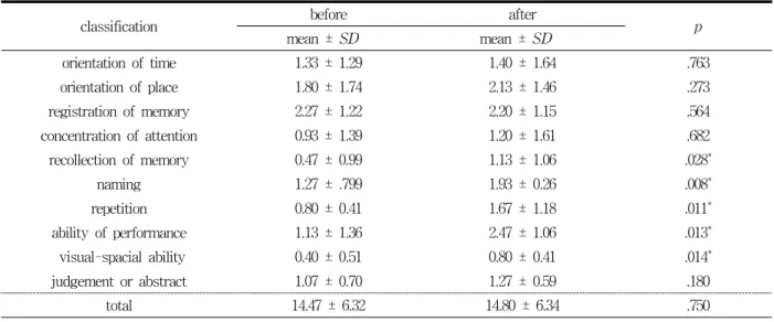 Table  3.  Comparison    ability  of  cognition  between  before  and  after  the  programme   