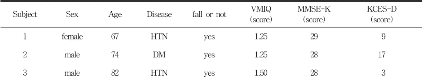 Table  1.  General  Characteristics  of  Subjects                                                                                                                            (n=3)
