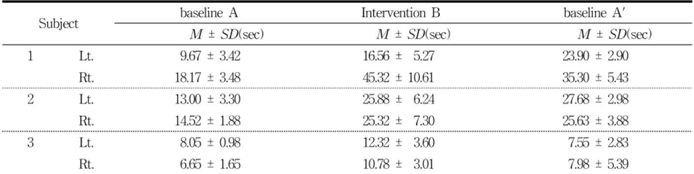 Table  3.  Changes  of  Timed-Up  &amp;  Go  Test  Score  in  Baseline  A  to  A'