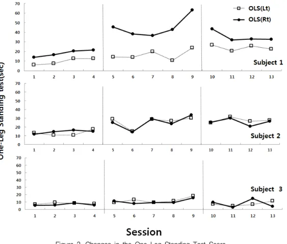 Figure  3.  Changes  in  the  One-Leg  Standing  Test  Score