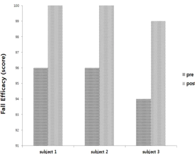 Figure  5.  Changes  of  Fall  Efficacy  Scale  in  Pre-Post 