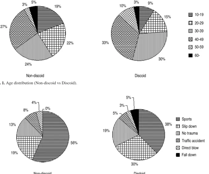 Fig. 1. Age distribution (Non-discoid vs Discoid).