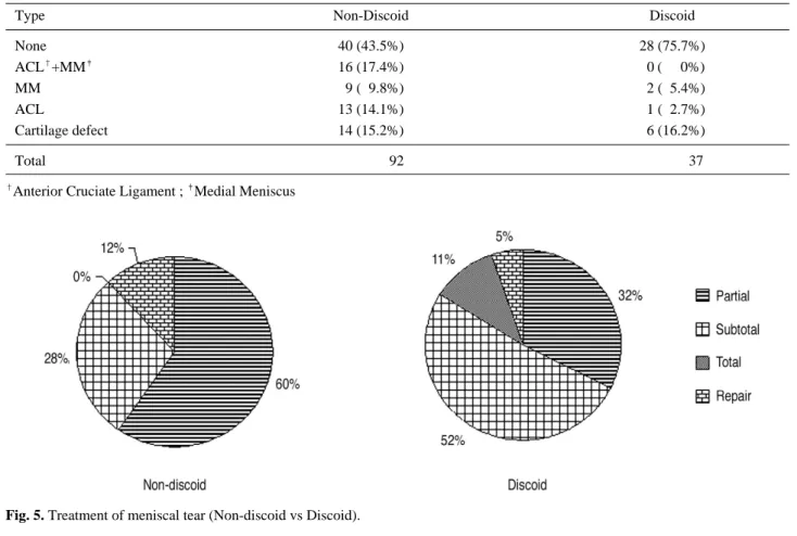 Table 2. Combined injuries (Non-discoid vs Discoid)