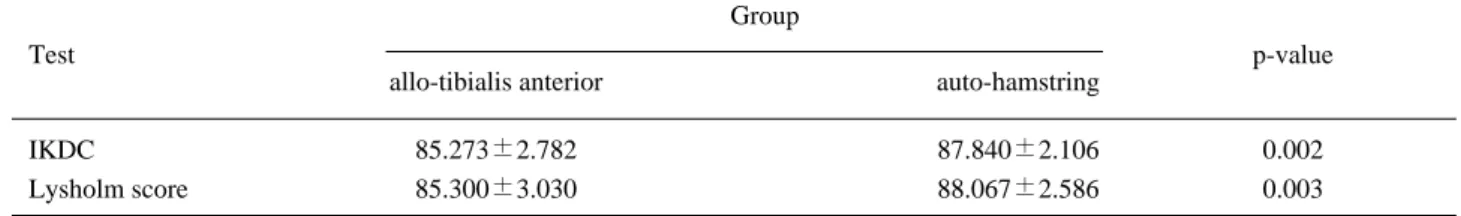 Table 2. IKDC score and Lysholm score