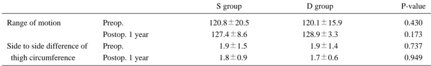 Table 3. Evaluation of other clinical outcomes in both groups