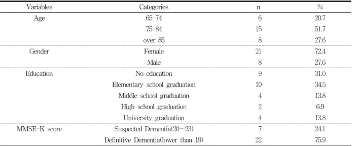 Table  1.  General  Characteristics  of  Subjects (n=29)