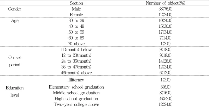 Table  1.  Profile  of  Respondents                                                                                                                                                n=50 에서의  검사자간  신뢰도는  Cronbach's  α=.76였다.