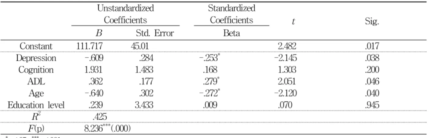 Table  3.  Factors  affect  in  the  quality  of  life                                                                                                                    n=50 