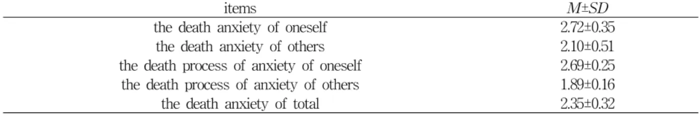 Table  4.  The  death  anxiety  level  of  the  elderly                                                                                                                    n=120