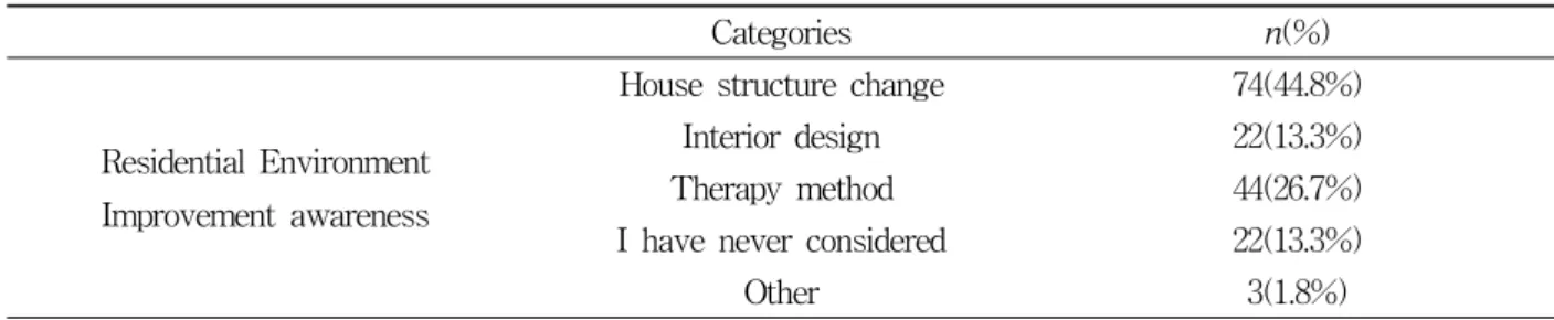 Table  2.  What  do  you  think  is  the  residential  environment  improvement  for  the  client?                                              n=1653