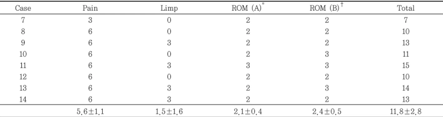 Table  5.  Hawkins  Score  of  Group  B