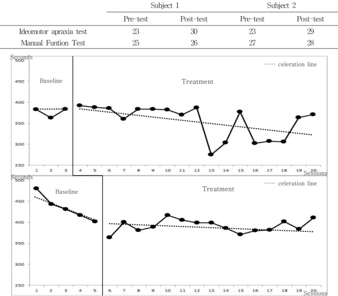 Table 1. Pre-post Result of Ideomotor Apraxia Test and MFT