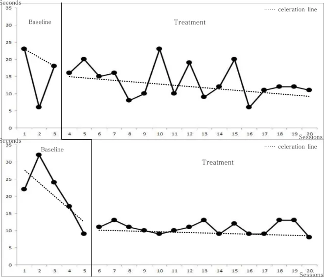 Figure 3. Change of time to put down the last cups다음과 같다(Table 1). 대상자 1의 경우 Ideomotorapraxia test에서 23점에서 30점으로 변화되었고, 대상자 2의 경우 23점에서 29점으로 변화하여 실행증이 있는 것으로 나타났지만, 실행증 정도에 있어 감소하는모습을 보였다