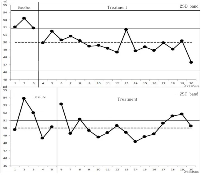 Figure 4. Change of the amount of water in cups4. 컵에 담은 물의 양 변화대상자 1과 2가 컵에 담은 물의 양 변화량은 다음과같다(Figure 4)