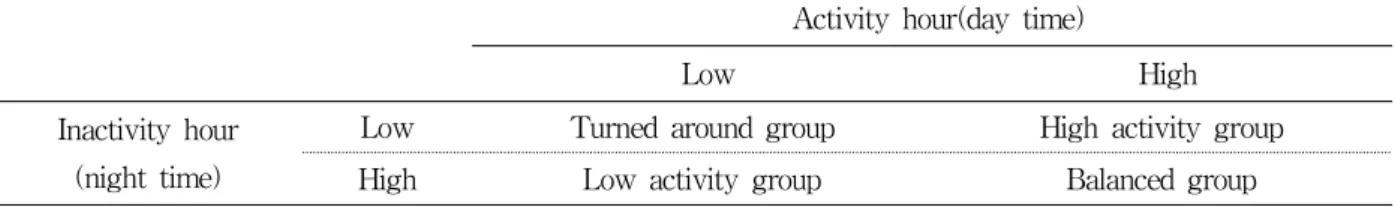 Table 1. Type of activity According to group classification2. 연구 대상자연구에 사용된 지역 사회 노인 자료는 가족과 함께동거하고 있는 노인 및 독거노인이 포함되어 있는2009년 통계청에서 실시한 생활시간 조사의 대상자들중 65세 이상 대전 지역에 거주하는 노인들로 구성되었다