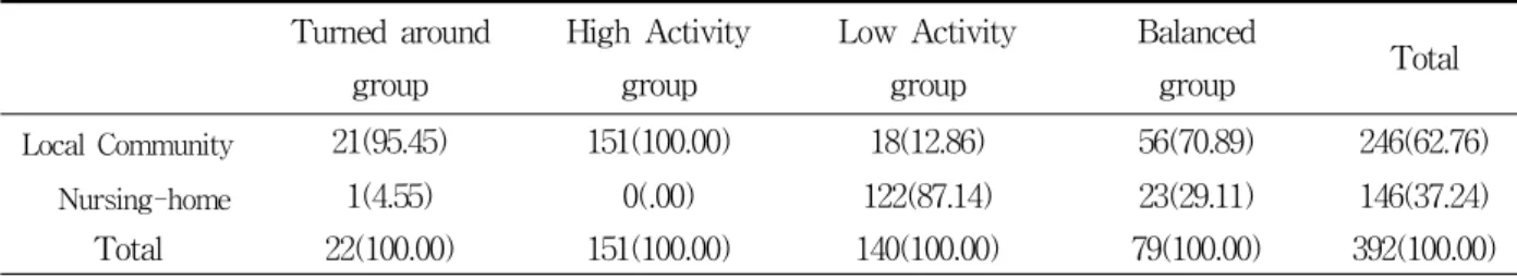 Table 2. Cross analyze of according to living enviroment (Unit: Frequency / Percentage)있으며, 가장 일반적인 생활시간의 분류는 유급노동,