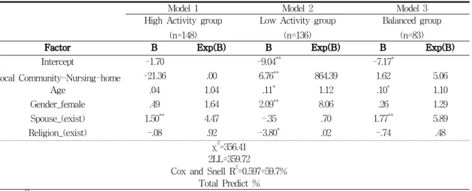 Table 4. Multinomial Logistic Regression of living time according to activity model선택할 가능성이 높게 나타났다