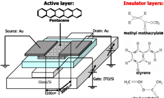 Figure 1 shows a schematic diagram of the OTFTs fabricated in this thesis. 