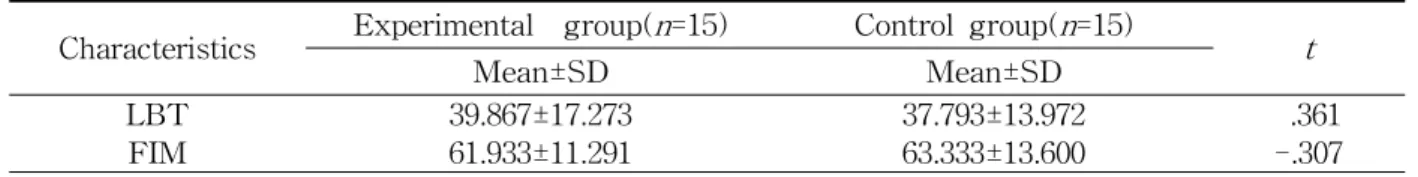 Table 2. Comparison of Neglect and ADL among the two groups